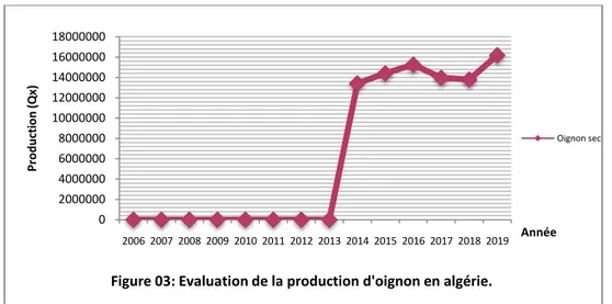 Tableau N°03: Evolution de la production d’oignon en AIN TEMOUCHANTE :  Superficie (Ha)  Production (Qx)  Rendement (Qx/Ha) 