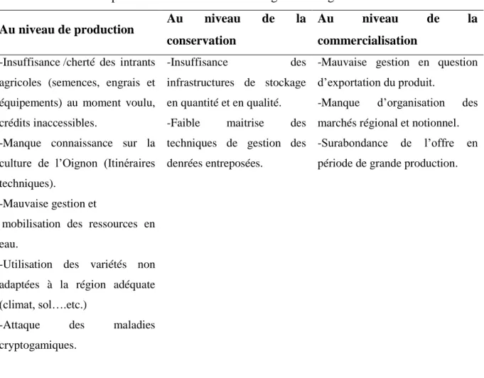 Tableau 4 : Principales contraintes de la filière oignon en Algérie. 