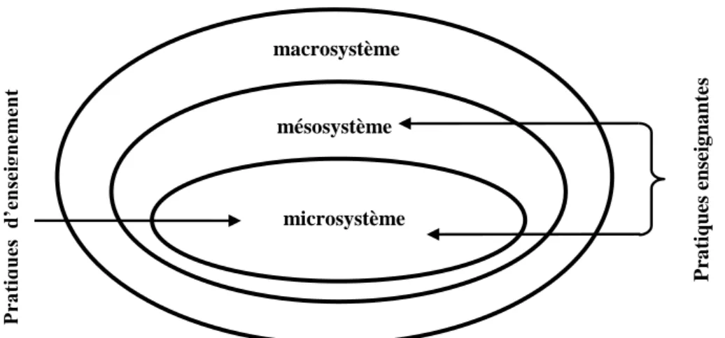 Figure 2.2 : Imbrication du microsystème, du mésosystème et du  macrosystème dans le modèle de Donnay et Charlier ,1990