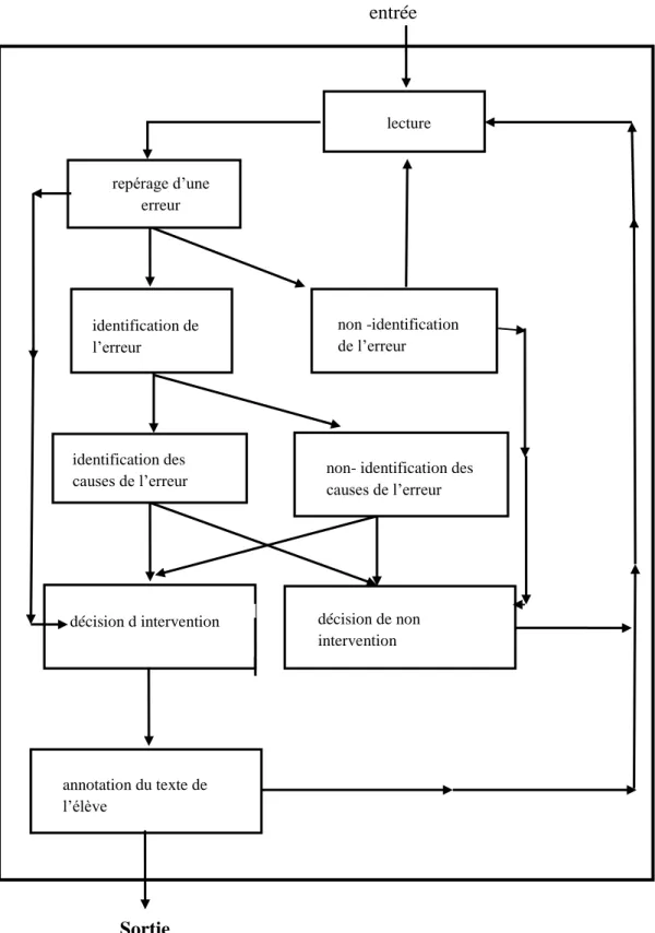 Figure 1.1  Le processus de correction dans le modèle de l’enseignant-correct eur 
