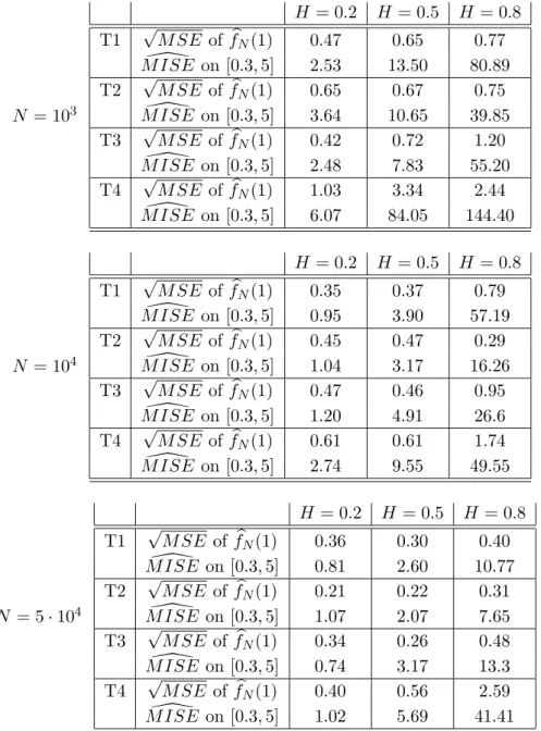 Table 2: Consistency of the estimator f b N in the case of paths of a FBM observed at random times (50 independent replications are generated in each case).