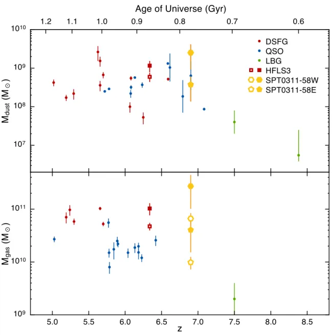 Figure 2 | Mass measurements for high-redshift galaxies. Dust masses are taken from the literature, as described in the Methods