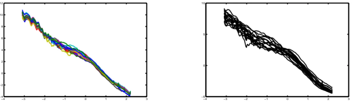 Figure 6 : The log-log representation of the 16 different X-trajectories (left) and Y -trajectories (right)