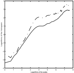 Figure 2 : An example of the log-log graph of the variogram for the previous trajectories X (-.) and Y (-).