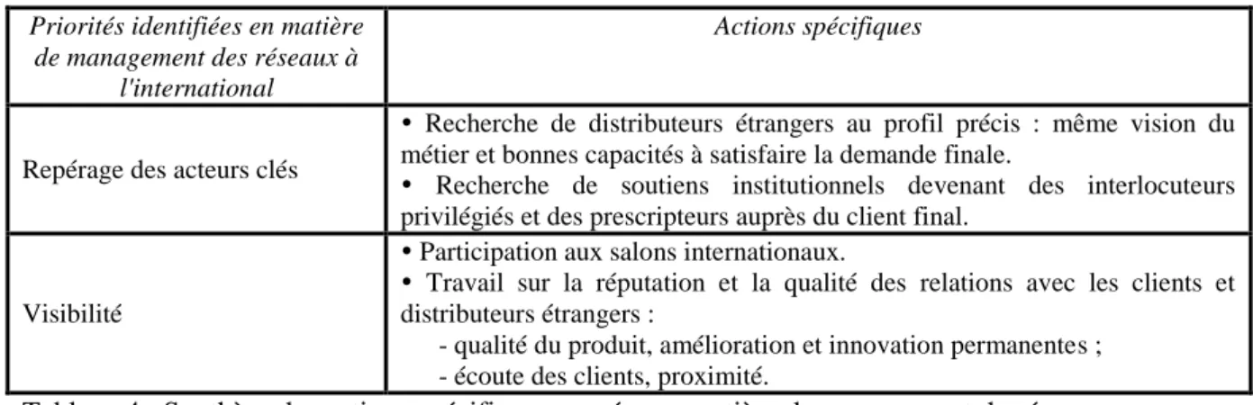 Tableau 4 : Synthèse des actions spécifiques menées en matière de management de réseau 