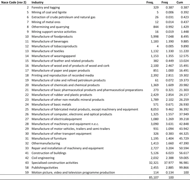 Table 1 – Sectoral distribution of firms in the dataset  