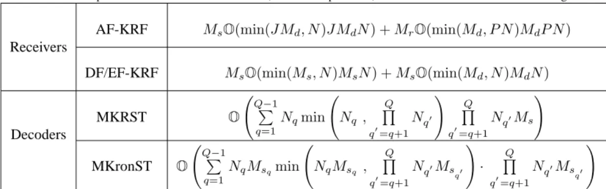 Table 4: Complexities of the receivers with the AF, DF and EF protocols, and of MKRST and MKronST decodings.