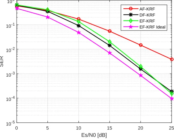 Figure 3: SER comparison between AF-KRF and DF/EF-KRF receivers for MKRST with Q = 2 .