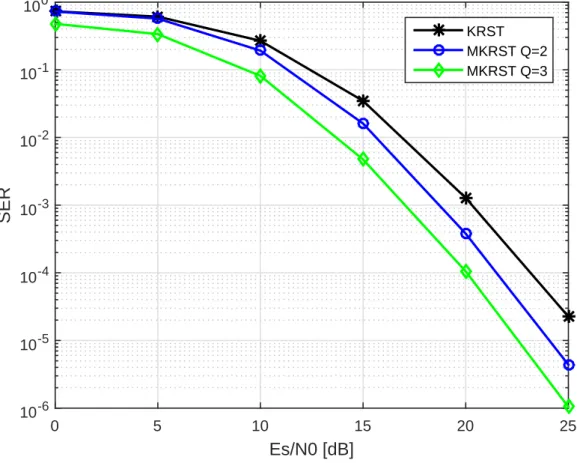 Figure 5: SER comparison between KRST and MKRST with DF-KRF receiver.