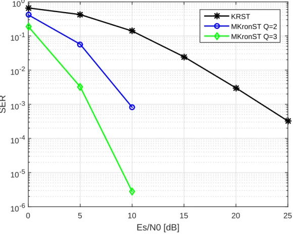 Figure 6: SER comparison between KRST and MKronST with DF-KRF receiver.