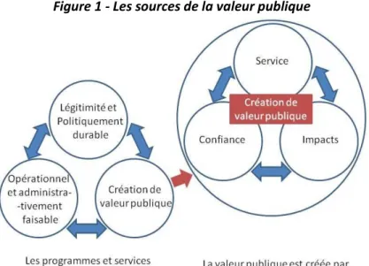Figure 1 - Les sources de la valeur publique 
