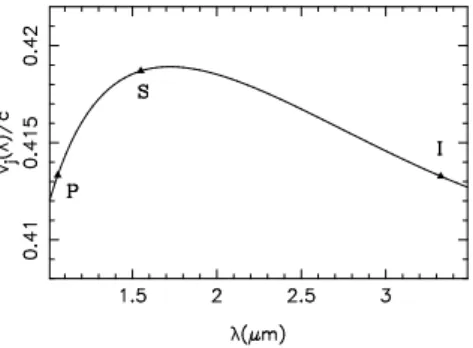 Fig. 1. Group velocity for the z-polarized waves in GaN as function of the wavelength, calculated from the  Sell-meier expansions in [14] with a particular profile of the refractive index of the guide [15]