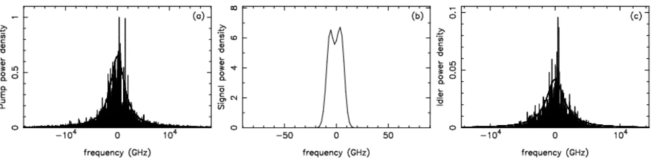 Fig. 3. Stochastic pumped MOPO (segmented in 64 elements): (a) Incoherent pump spectrum fitted by a Gaussian envelope of FWHM ∆ ν p (L) = 4.40 THz, (b) backward signal spectrum with ∆ ν s (0) = 18.18 GHz, and (c) forward idler spectrum with a Gaussian fitt