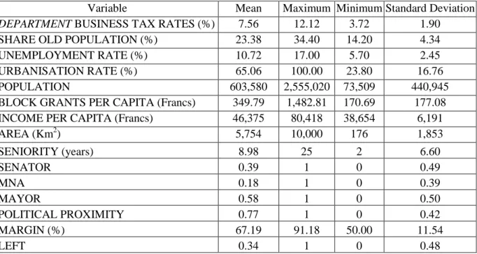 Table 3. Estimates of the business tax model 