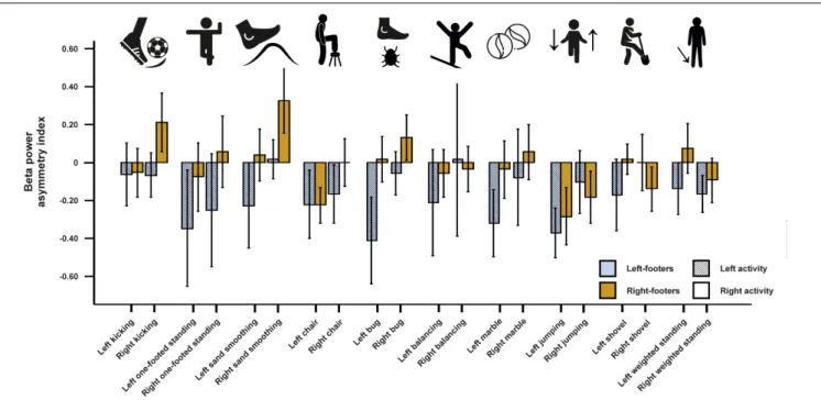 FIGURE 8 | Beta power asymmetries for all individual tasks of the WFQ for left and right-footers during left and right task performance