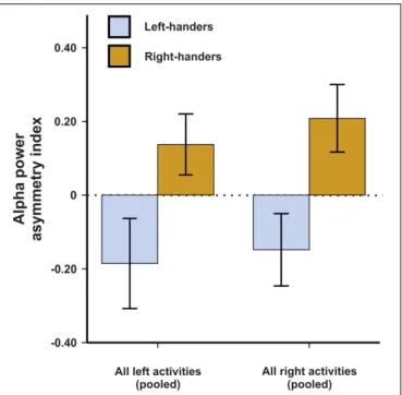 FIGURE 1 | Alpha power asymmetries between the left and right hemisphere during left and right task performance at the FC5/FC6 electrode pair
