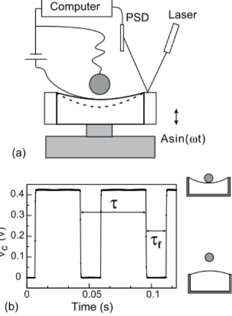 FIG. 1: Experimental set-up (a) and characteristic electric signal (b) detecting the contact between the ball and the elastic membrane