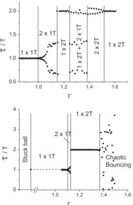 FIG. 4: Experimental phase diagram. The dashed line cor- cor-responds to the analytical model for the threshold between a stuck and a bouncing ball