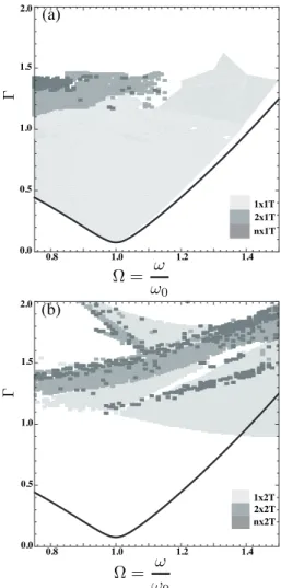 FIG. 6: Numerical phase diagrams for the bouncing behav- behav-iors of (a) nx1T and (b) nx2T states