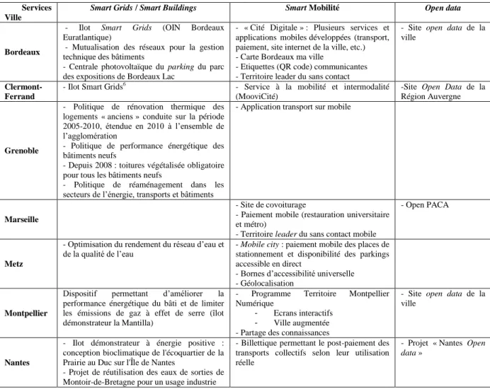 Tableau 2 : Les services innovants urbain développés par les EcoCités de notre échantillon 