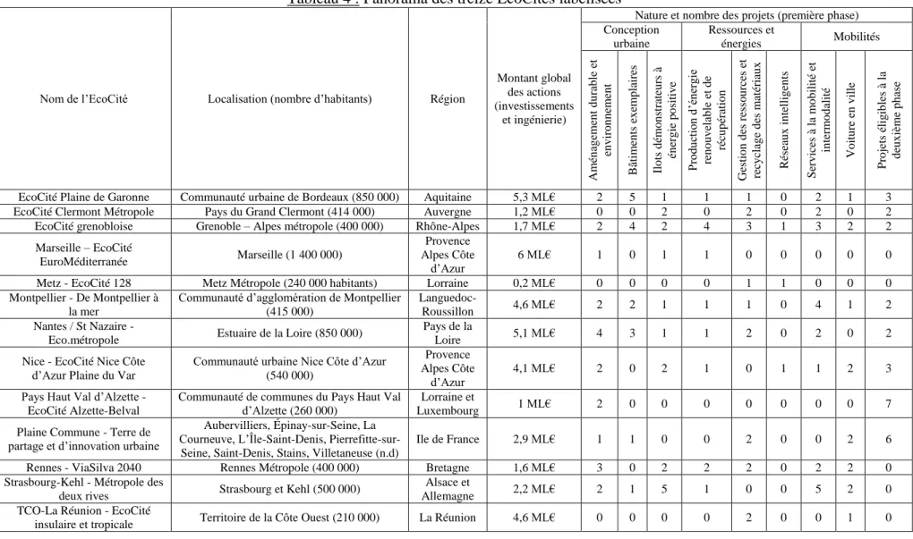 Tableau 4 : Panorama des treize EcoCités labélisées 