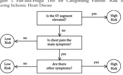 Figure 1 . Fast-and-Frugal Tree for Categorizing Patients ’ Risk of Having Ischemic Heart Disease