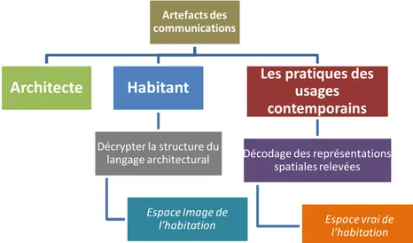 Figure 1 : L’univers de l’habitation et les images produites en interaction avec les  actants   