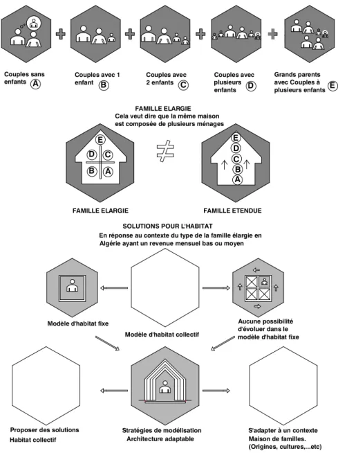 Figure 1.5 : Le type de famille algérienne (avec ou sans ménage) 30  et les solutions  du type d’habitat proposé 