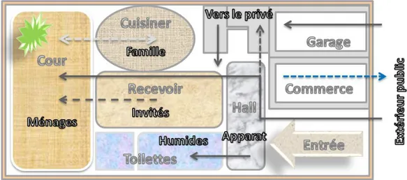 Figure 1.8 : Morphologie de l’intérieur observé dans la plupart des maisons à  Oran (Rez-de-chaussée) et leurs catégorisations spatiale et fonctionnelle