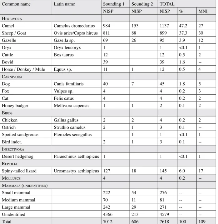 Table 2. Species list from the 2011–2012 excavations at al-Yamāma (NISP: Number of identified  specimens; % NISP: only for the identifiable element; MNI: minimum number of individuals).