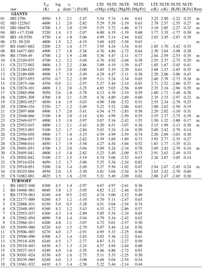 Table 1. Adopted model and potassium abundance for our sample of stars. In the last column the letter m indicates that the giant has been found “mixed” (see text).