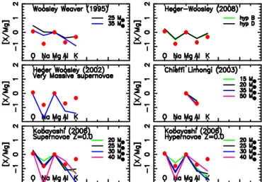 Fig. 8. Comparison of the new abundance ratios to the predic- predic-tions of supernovae or hypernovae.