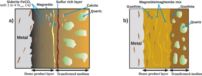 Fig. 5. Schematic corrosion forms for excavated artefacts for environments: a) anoxic b)  aerated