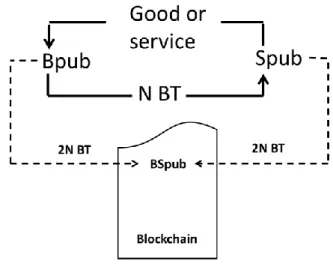 Figure 2: Temporary common wallet in the Blockckain 