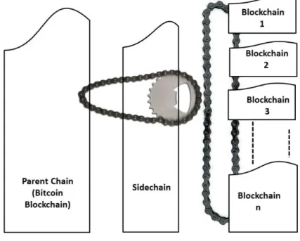 Figure  4:  Multi-block  sidechain  ecosystem  with  the  Bitcoin  blockchain  as  a  Parent Chain 