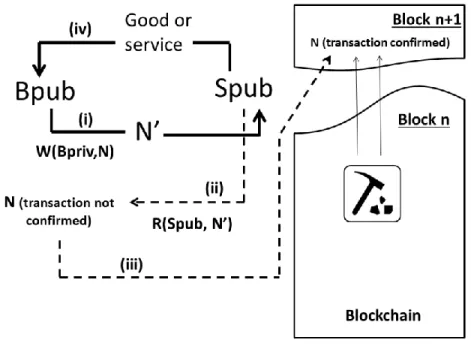 Figure 1: Confirmation of a transaction in a new block 