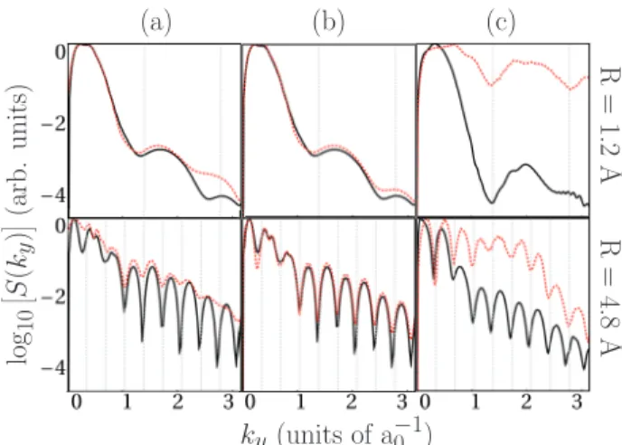 FIG. 3. (Color online) Averaged normalized electron diffrac- diffrac-tion patterns S ( k y ) resulting from ionizing the HOMO of CO 2