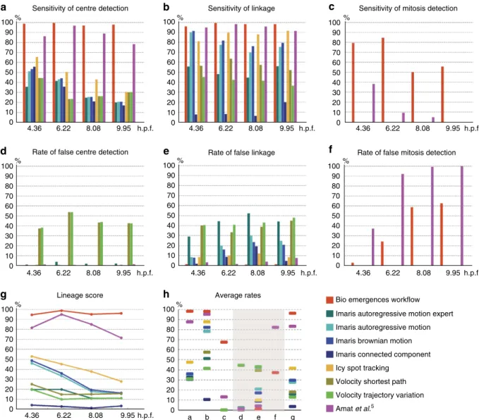 Figure 5 | Comparative performance of nine software tools on zebraﬁsh data set Dr1. The BioEmergences workﬂow presented here (red) was evaluated alongside Imaris (four shades of blue), Icy (yellow), Volocity (two shades of green) and Amat et al