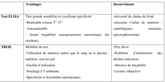 Tableau 2 : Avantages et inconvénients des systèmes de dépistage des anticorps anti- anti-VHC (Pascal Merlin 2010) 