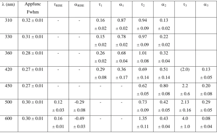 Table 2. Time constants (in ps) obtained from separate fits of dGMP fluorescence decays