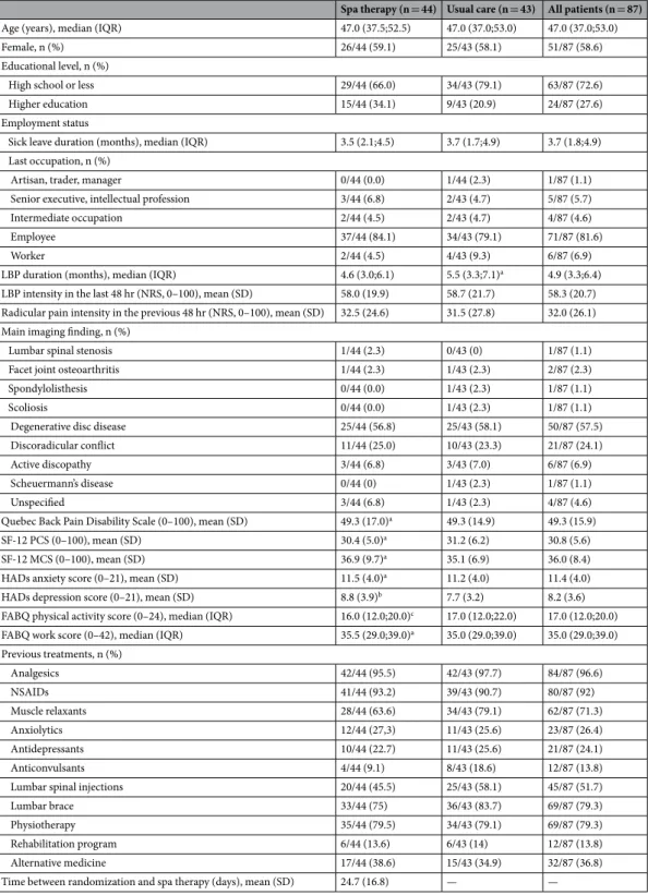 Table 1.  Baseline demographics and low back pain (LBP) characteristics of patients with spa therapy, exercise  therapy and educational program and usual care