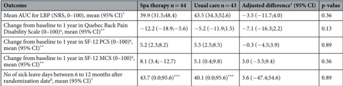 Table 3.  Secondary outcomes.  † Spa therapy minus usual care.  * Values adjusted on centre