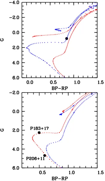 Figure 3. Upper panel: the comparison of Gaia photometry of Pristine 195.1494+06.5655 to Parsec isochrones of  metallic-ity [M/H]= −2 for ages of 12.6 Gyr (red dots) and 2.5 Gyr (blue dots)