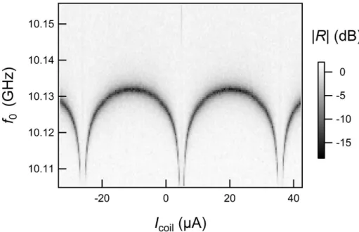 Fig.  S3:  Periodicity  of  VNA  measurements  with  flux.  Modulus  R   of  reflected  signal as a function of the current  I coil  through the superconducting coil for a contact  with  several  channels
