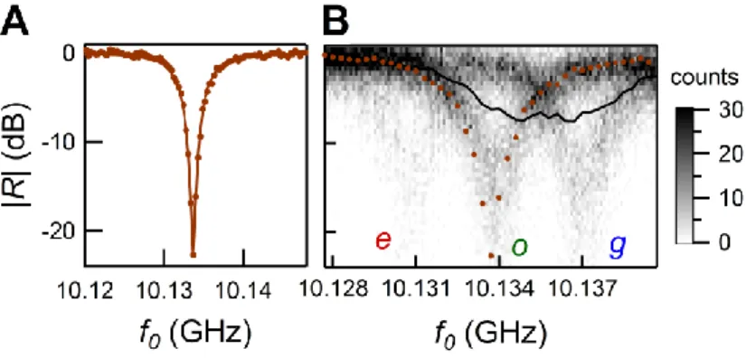 Fig.  S4:  Vector  network  analyser  (VNA)  measurements  of  the  resonator  for  the  contact with    0.99217 described in the manuscript