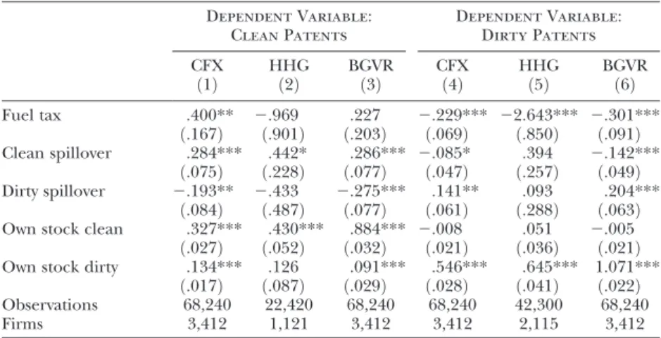 Table 10 reports alternative dynamic specifications for fuel prices. Col- Col-umns 1 – 5 are for clean innovation and use fuel prices dated in the  cur-rent year in column 1, lagged 1 year in our baseline of column 2, lagged 2 years in column 3, and lagged