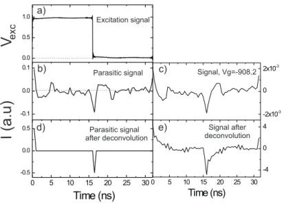 FIG. 4: Excitation, parasitic and sample contribution signals (a), (b)and (c). Panels (d) and (e) show the parasitic and sample signals after deconvolution of the amplification line response.