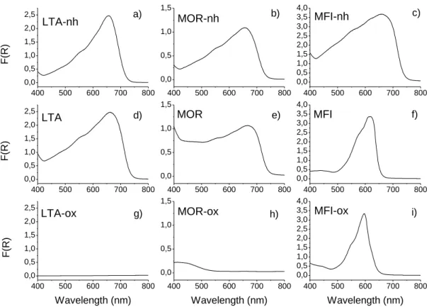 Fig. 2 – Reflectance spectra of 3 indigo@zeolite samples (LTA = indigo@LTA zeolite; MOR 