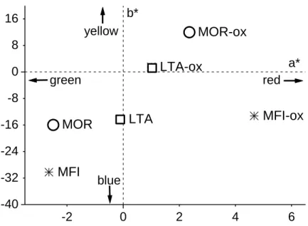 Fig. 3 – Projection on the a*b* space of 3 indigo@zeolite samples before and after oxidising  test  (10  minutes  in  concentrated  HNO 3 ,  14mol/l)