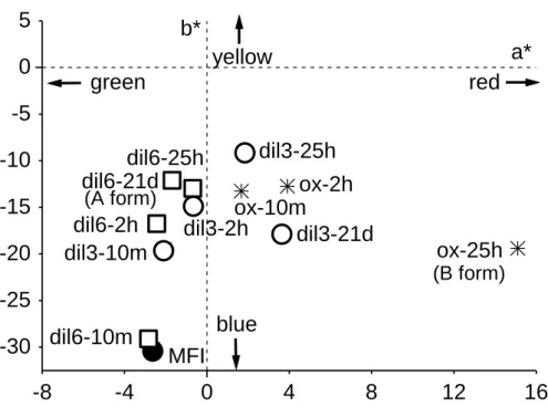 Fig. 5 - Projection on the a*b* space of several indigo@silicalite samples (●MFI refers to the  indigo@silicalite  sample  before  any  test)  after  oxidising  test  with  different  HNO 3 concentrations (ox ( * ) = concentrated HNO 3  (14mol/l); dil3 (○)